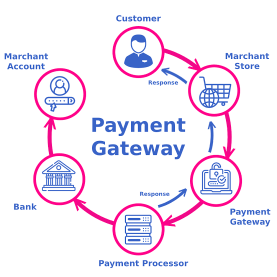 Diagram showing the payment gateway cycle between customer, merchant store, payment gateway, processor, bank and merchant account